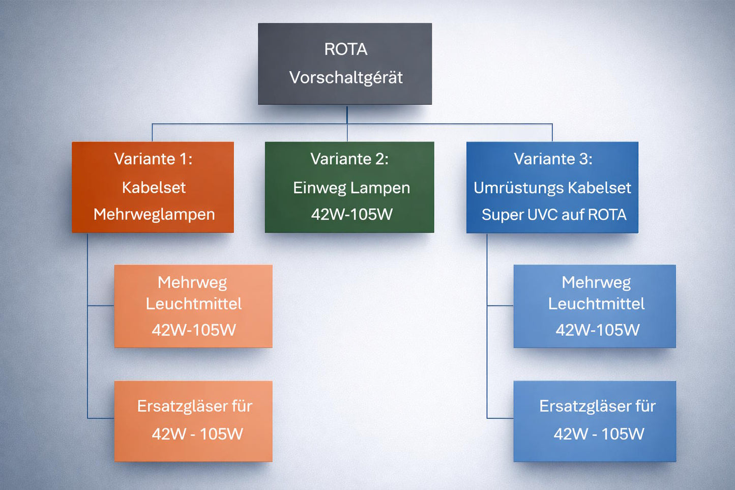 ROTA Kabelset für Mehrweglampen