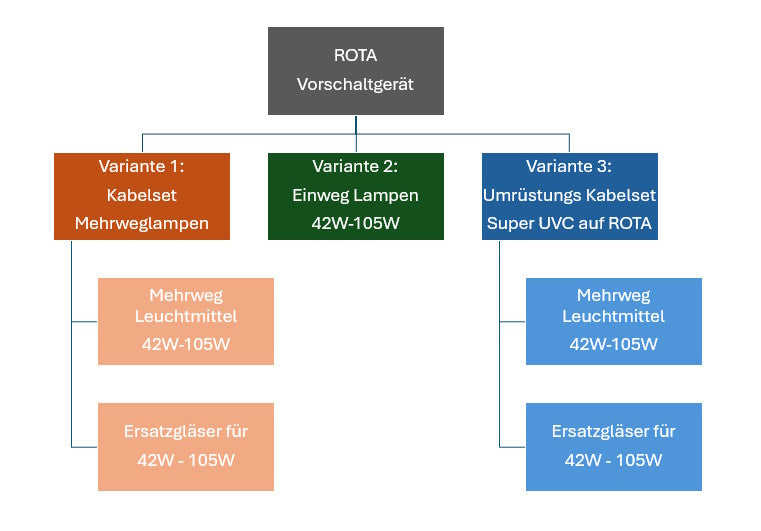 ROTA Kabelset für Mehrweglampen